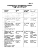 Government announces second batch of projects supported by RAISe+ Scheme