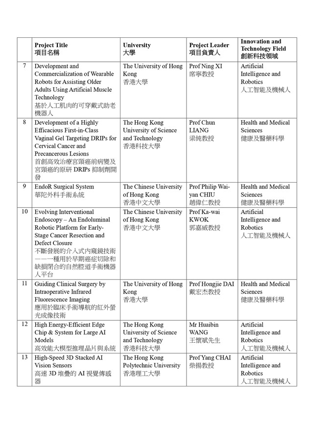 Government announces second batch of projects supported by RAISe+ Scheme