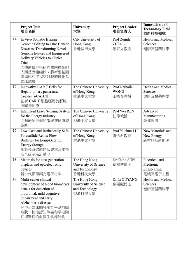 Government announces second batch of projects supported by RAISe+ Scheme