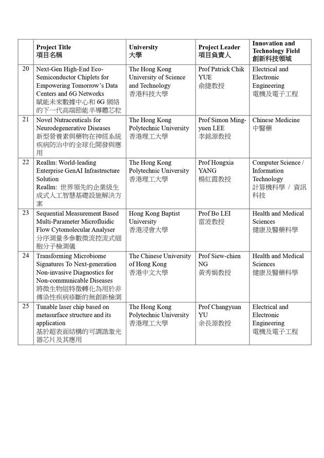 Government announces second batch of projects supported by RAISe+ Scheme